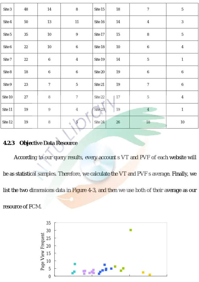 Figure 4-2    Viewing Time and Page View Frequent 