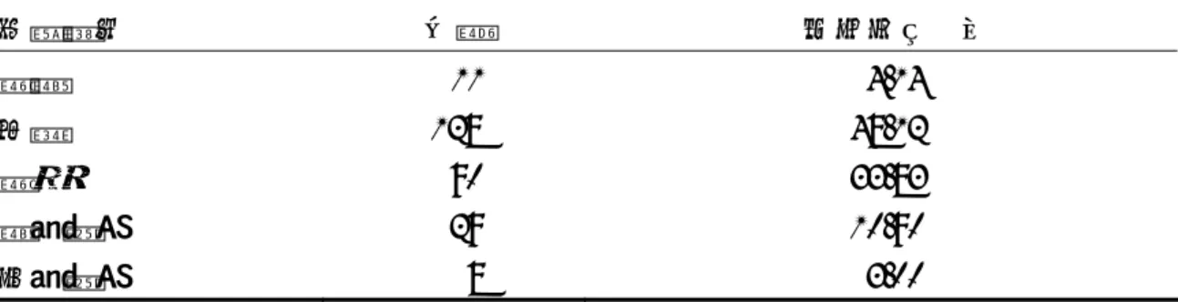 表 4-1-1  臺東縣公教退休老年人性別、年齡、族別之統計表  變項  人數  百分比（%）  性別  男 233  87.59  女   33  12.41  年齡  65~69 歲   75  27.80  70~74 歲   54  20.30  75~79 歲   59  22.20  80 ~84 歲   63  23.70  85 歲以上   16  6.00  種族別  閩南 139  52.26  客家   64  24.06  原住民   11  4.14  其他省份   52  19.