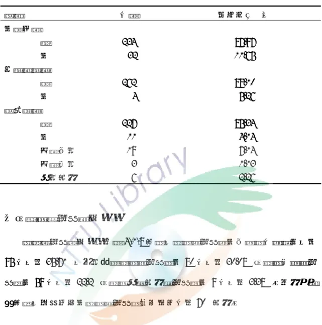 表 4-1-7  臺東縣公教退休老年人吸菸、喝酒、吃檳榔習慣之描述統計表  八、罹患慢性病數方面 罹患慢性病數方面，由表 4-1-8 可知，罹患慢性病數有一種者人數最多，有 95 人，佔 35.71%，其次為無罹患慢性病者有 80 人，佔 30.08%、罹患二種慢性 病者有 59 人，佔 22.2%、罹患三種以上慢性病者有 9 人，佔 3.38%。由上述資 料可知，本研究中有罹患慢性病的退休老年人佔 70%以上。  表 4-1-8  臺東縣公教退休老年人罹患慢性病數之統計表  變項  人數        百