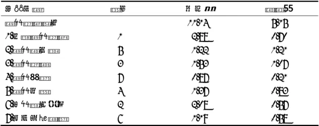表 4-2-1  臺東縣公教退休老年人影響睡眠品質之描述統計表  因素名稱  排序  平均值  標準差  睡眠品質總分   11.14 5.15  1.主觀睡眠品質  1 2.88  0.70  2.睡眠潛伏期  5 1.22  1.21  3.睡眠時數  3 1.53  1.07  4.睡眠效率  7 0.87  0.21  5.睡眠困擾  4 1.37  0.83  6.安眠藥之使用  2 2.08  0.57  7.白天功能障礙  6 1.19  0.58  表 4-2-2  臺東縣公教退休老年人睡眠