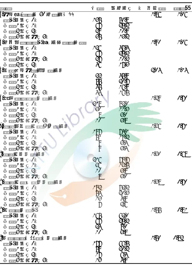 表 4-2-4  公教退休老年人睡眠困擾之描述統計表  變項  人數 百分比（%） 平均數  標準差 a.上床後,無法在 30 分鐘內入眠     1.86   1.06  從來沒有（0） 135  50.8  一週 1 次（1）   67  25.2  一週 2 次（2）   29  10.9  一週 3 次以上（3）   35  13.2  b.半夜或清晨醒來後，不易繼續安睡   1.90  1.06  從來沒有（0） 126  47.4  一週 1 次（1）   67  25.2  一週 3 次以上（