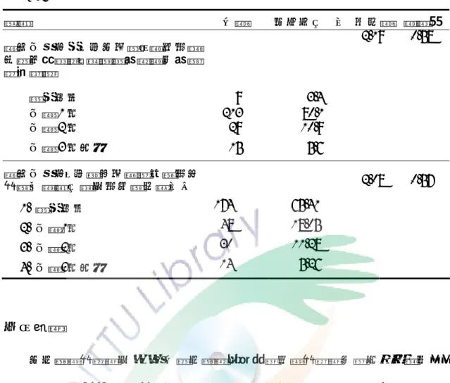 表 4-2-6  公教退休老年人白天功能障礙與安眠藥使用之描述統計表  變項  人數  百分比（%） 平均數  標準差 過去一個月來，你在用餐、開車或參 加社交活動時，常覺得很想睡而很難 保持清醒   2.19   0.58  從來沒有   9  3.4  一週 1 次 213  80.1  一週 2 次 29  10.9  一週 3 次以上 15  5.6  過去一個月，你曾服用過鎮定劑或安 眠藥入睡嗎（處方或成藥均算）？  2.08         0.57  1