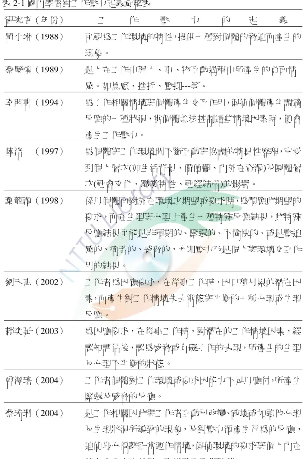 表 2-1 國內學者對工作壓力定義彙整表  研究者（年份）  工          作          壓          力          的        定          義  單小琳（1988）  可視為工作環境的特性，提供一種對個體的脅迫而產生的 現象。  蔡璧煌（1989）  是人在工作中與人、事、物互動過程中所產生的負面情 感。如焦慮、挫折、壓抑---等。  李明書（1994）  為工作相關情境與個體產生交互作用，促使個體產生調適 反應的一種狀況，當個體無法控制這些情境因素時，便會