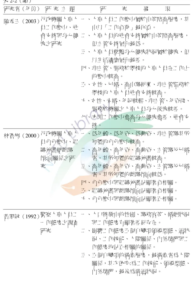 表 2-2（續）  研究者（年份）  研  究  主  題  研            究            發            現  陳秀玉（2003） 行政機關人事人 員工作壓力、社 會支持與身心健 康之研究  一、人事人員工作壓力屬於中等略高程度，其中以「工作負荷」最沉重。 二、人事人員的社會支持屬於中等略高程度，但主管支持層面最低。  三、人事人員整體身心健康狀況屬於健康，但 以生活適應層面最差。  四、非主管、服務於學校的人事人員在工作上 的壓力較高。  五、女性、已婚、高中職畢業、非主