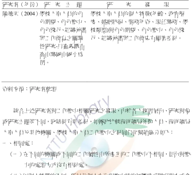 表 2-2（續）  研究者（年份）  研    究    主    題  研          究          發          現  陳德宗（2004）  學校人事人員的角 學校人事人員的個人特徵(年齡、教育程  色期望、角色壓力、 角色踐行、組織承諾 與工作倦怠之關聯 性研究-以嘉義賺市 高中職國中國小為 例。  度、婚姻狀況、服務年資、現任職務、學校類型)對角色期望、角色壓力、角色踐 行、組織承諾與工作倦忘有顯著差異。  資料來源：研究者整理  綜合上述研究者對工作壓力相關研究之發現，由於各