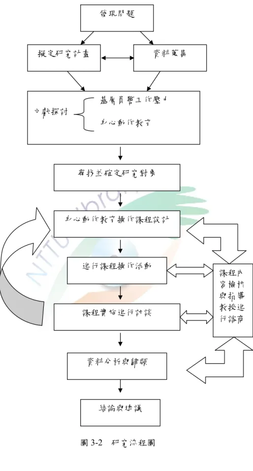 圖 3-2   研究流程圖 擬定研究計畫  資料蒐集                               基層員警工作壓力 文獻探討                               身心動作教育 尋找並確定研究對象 身心動作教育操作課程設計 進行課程操作活動 課程實施進行訪談  課程內容檢核與指導教授進 行諮商 結論與建議 資料分析與歸類 發現問題 
