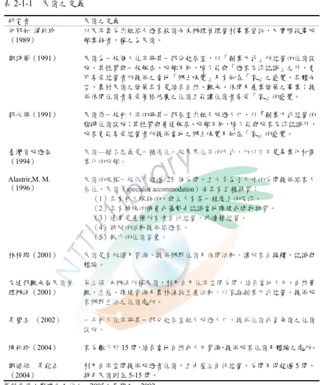 表 2-1-1  民宿之定義  研究者  民宿之定義  何郁如  湯秋玲 （1989）  以民宅套房出租給予遊客投宿而未辦理管理營利事業登記，又實際從事旅館業務者，稱之為民宿。  鄭詩華（1991）  民宿為一般個人住宅將其一部份起居室，以「副業方式」所經營的住宿設 施。其性質與一般飯店、旅館不同，除了能與「遊客交流認識」之外，更 可享受經營者所提供之當地「鄉土味覺」及有如在「家」之感覺。具體而 言，農村民宿之發展具有是結合自然、觀光、休閒及產業發展之事業；提 供休閒住宿者享受價格低廉之住宿且能讓住宿者享受