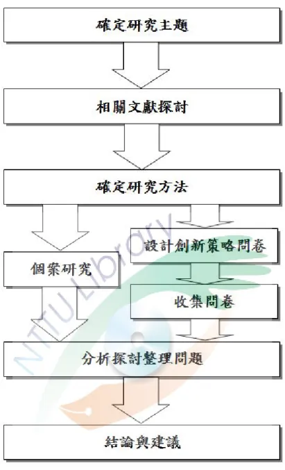 圖 1.1: 研究流程