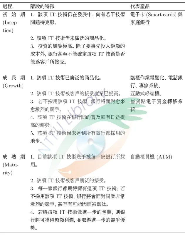 表 2.3: 趙捷謙 銀行利用 IT 的各項時程 過程 階段的特徵 代表產品 初 始 期  (Incep-tion) 1. 該項 IT 技術仍在發展中 , 尚有若干技術問題待克服。 電子卡 (Smart cards) 與家庭銀行 2