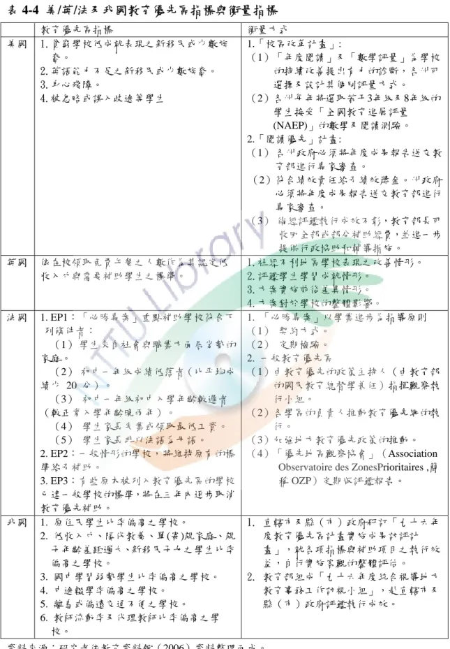 表 4-4  美/英/法及我國教育優先區指標與衡量指標  教育優先區指標  衡量方式  美國  1.貧窮學校低成就表現之新移民或少數族 裔。  2.英語能力不足之新移民或少數族裔。  3.身心殘障。  4.被忽略或誤入歧途等學生  1.「校區改革計畫」:  （1）「年度閱讀」及「數學評量」為學校的持續改善提出有力的診斷，各州可選擇及設計其個別評量方式。 （2）各州每年將選取若干3年級及8年級的 學生接受「全國教育進展評量 (NAEP)」的數學及閱讀測驗。  2.「閱讀優先」計畫:  （1）  各州政府必須將