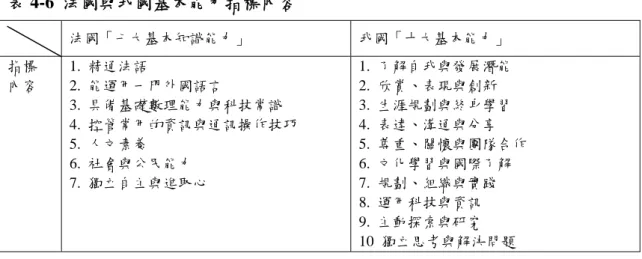 表 4-6  法國與我國基本能力指標內容  法國「七大基本知識能力」  我國「十大基本能力」  指標  內容  1.  精通法語  2.  能運用一門外國語言  3.  具備基礎數理能力與科技常識  4