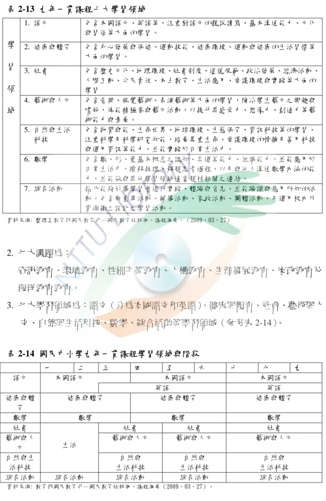 表 2-13  九年一貫課程七大學習領域  1.  語文  包含本國語文、英語等，注重對語文的聽說讀寫、基本溝通能力、文化 與習俗等方面的學習。  2.  健康與體育  包含身心發展與保健、運動技能、健康環境、運動與健康的生活習慣等 方面的學習。  3