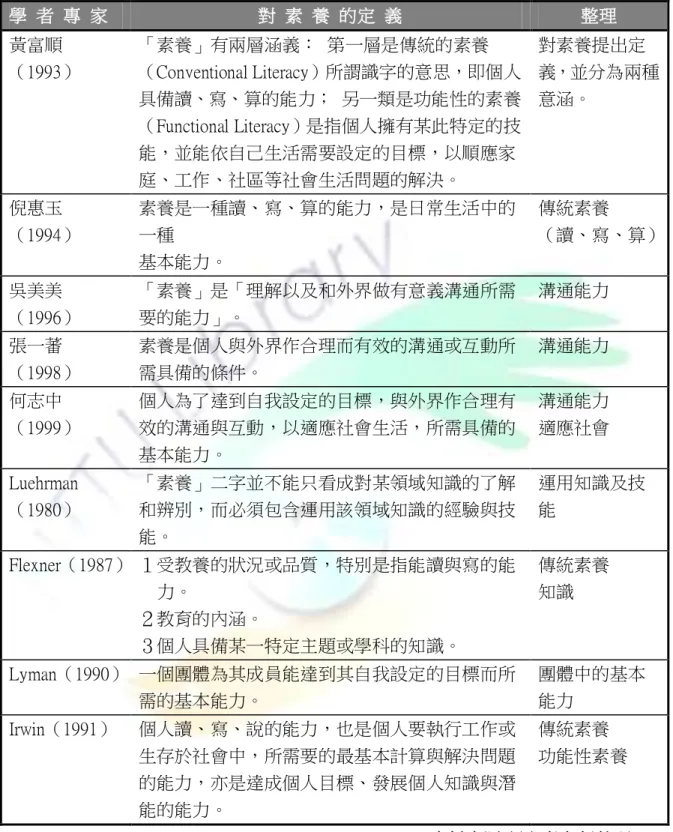 表  2-1 國內外學者對素養一詞的定義  學  者  專  家  對  素  養  的定  義  整理  黃富順  （1993）  「素養」有兩層涵義：  第一層是傳統的素養  （Conventional Literacy）所謂識字的意思，即個人 具備讀、寫、算的能力；  另一類是功能性的素養  （Functional Literacy）是指個人擁有某此特定的技 能，並能依自己生活需要設定的目標，以順應家 庭、工作、社區等社會生活問題的解決。  對素養提出定 義，並分為兩種意涵。  倪惠玉  （1994）