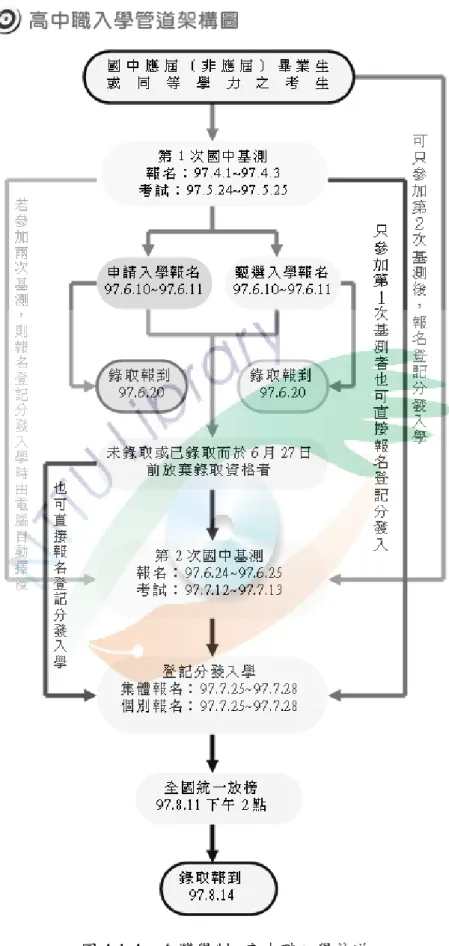 圖 4-1-4  台灣學制─高中職入學管道 