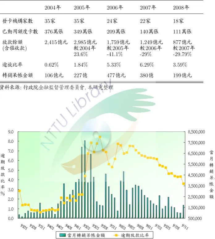 表 2.3: 現金卡業務狀況 2004 年 2005 年 2006 年 2007 年 2008 年 發卡機構家數 35 家 35 家 24 家 22 家 18 家 已動用額度卡數 376 萬張 349 萬張 209 萬張 140 萬張 111 萬張 放款餘額 2,415 億元 2,985 億元 1,759 億元 1,249 億元 877 億元 ( 含催收款 ) 較 2004 年 較 2005 年 較 2006 年 較 2007 年 23.6% -41.1% -29% -29.79% 逾放比率 0.62% 1