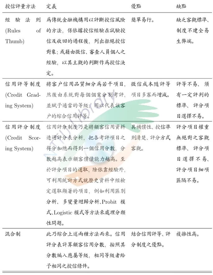 表 2.5: 授信評量方法優缺點比較 授信評量方法 定義 優點 缺點 經 驗 法 則 (Rules of Thumb) 為傳統金融機構用以評斷授信風險的方法,係依據授信經驗在試驗授 信及收回的過程後 , 列出拒絕授信 對象 ; 或藉由徵信、 審查人員個人之 經驗 , 以其主觀的判斷作為授信決 定。 簡單易行。 缺乏客觀標準、制度不建全易生弊端。 信 用 評 等 制 度 (Credit  Grad-ing System) 將客戶信用品質細分為若干項目 ,然後由系統對每個個案分別考評, 並賦予適當的等級 , 用