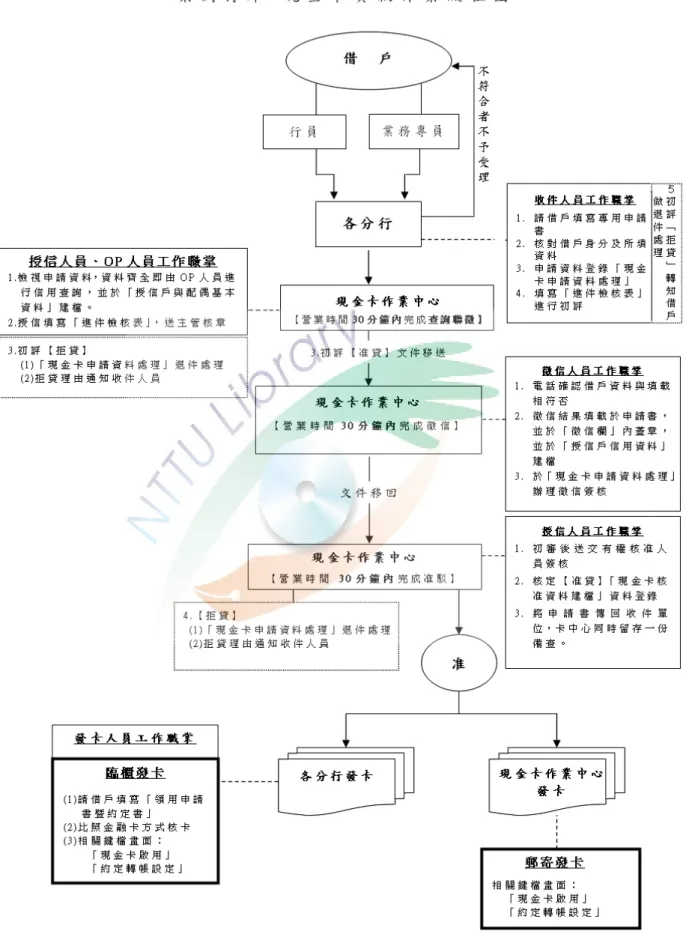 圖 3.1: 案例銀行現金卡發卡流程圖
