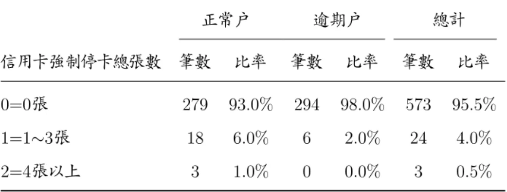 表 4.6: 信用卡強制停卡總張數樣本分析 正常戶 逾期戶 總計 信用卡強制停卡總張數 筆數 比率 筆數 比率 筆數 比率 0=0 張 279 93.0% 294 98.0% 573 95.5% 1=1 ∼3 張 18 6.0% 6 2.0% 24 4.0% 2=4 張以上 3 1.0% 0 0.0% 3 0.5% 七、 信用卡逾期繳款或未繳最低期數 由表 4.7 得知 , 在 600 件樣本中 , 信用卡逾期繳款或未繳最低期數為 0 次者共 510 件佔 總數之 85.0%, 持有信用卡在 1 ∼2 次者