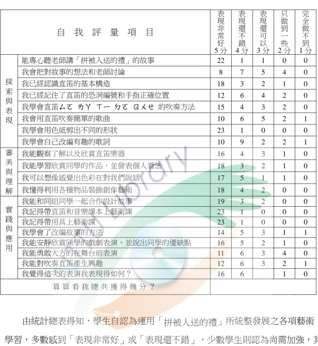 表 4-8「拼被人送的禮自評表」學生能力表現統計總表  自    我    評    量    項    目  表 現 非  常  好  5 分 表 現 還不錯  4 分 表 現 還可以  3 分  只 做 到 一 些  2 分  完全做不 到  1 分 探 索 與 表 現  能專心聽老師講「拼被人送的禮」的故事  22 1  1  0  0 我會把對故事的想法和老師討論  8 7 5 4 0 我已經認識直笛的基本構造 18 3  2  1  0 我已經記住了直笛的恐洞編號和手指正確位置 12 6  4  