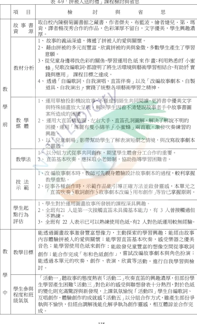 表  4-9「拼被人送的禮」課程檢討與省思  項      目  檢                討              與              省              思  教  學  前  故  事  書 資        源 取自校內陳樹菊圖書館之藏書，作者傑夫．布藍波，繪者婕兒．第．瑪肯，譯者楊茂秀合作的作品，色彩渾厚不留白，文字優美，學生興趣濃厚。 教材分析 1、 故事的義涵深遠，傳遞了拼被人的愛與關懷。 2、  藉由拼被的多元而豐富，欣賞拼被的美與象徵，多數學生產生了學習意願
