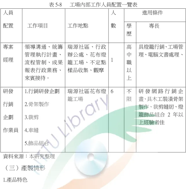 表 5-8      工場內部工作人員配置一覽表  人員  配置  工作項目  工作地點  人 數      進用條件  學 歷  專長  專案  經理  領導溝通、統籌管理執行計畫、 流程管制、成果 報表行政業務、 來賓接待。  瑞源社區、行政辦公處、花布燈籠工場、不定點樣品收集、觀摩  1  高中職以 上  具燈籠行銷、工場管 理、電腦文書處理、  研發  行銷  企劃  作業員  1.行銷研發企劃 2.骨架製作 3.裁剪 4.車縫  5.飾品組合  瑞源社區花布燈籠工場  6  不 限  研 發 網 