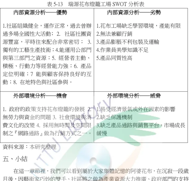 表 5-13    瑞源花布燈籠工場 SWOT 分析表  內部資源分析──優勢  1.社區組織健全，運作正常，過去曾辦 過多場全國性大活動；  2. 社區社團資 源豐富，平時往來配合非常密切；  3