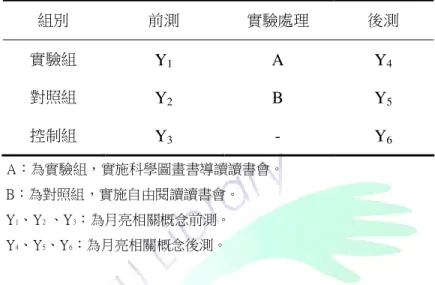 表 3-1-1 實驗設計一覽表  組別  前測  實驗處理  後測  實驗組  Y 1 A  Y 4 對照組  Y 2 B  Y 5 控制組  Y 3 -  Y 6             A：為實驗組，實施科學圖畫書導讀讀書會。                B：為對照組，實施自由閱讀讀書會。                Y 1 、Y 2  、Y 3 ：為月亮相關概念前測。                Y 4 、Y 5 、Y 6 ：為月亮相關概念後測。  本研究之實驗處理組有二：A 為「科學圖畫書導讀