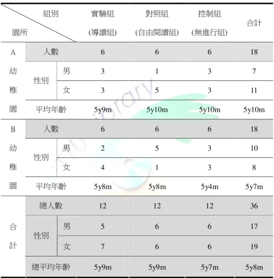 表 3-2-1 研究對象基本資料                      組別              園所  實驗組  (導讀組)  對照組  (自由閱讀組)  控制組  (無進行組)  合計  人數  6  6  6  18  男  3  1  3  7  性別  女  3  5  3  11 A 幼 稚 