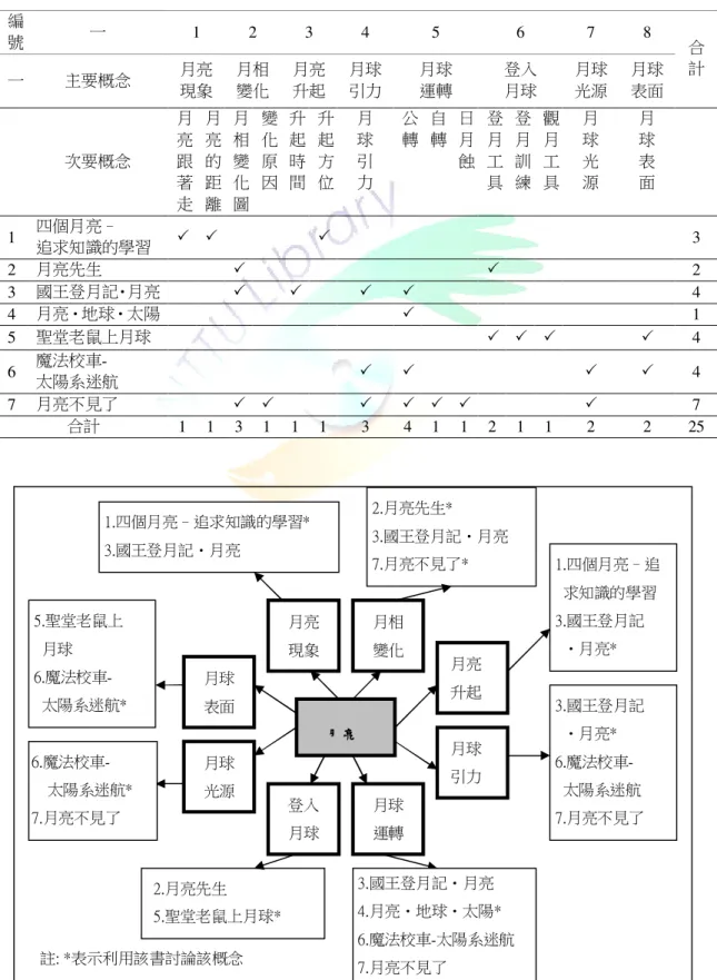 表 3-2-2 月亮科學圖畫書概念檢核  編 號  一  1  2  3  4  5  6  7  8  一  主要概念  月亮  現象  月相 變化  月亮 升起  月球 引力  月球 運轉  登入 月球  月球 光源  月球 表面  合 計  次要概念  月亮跟 著 走  月亮的距 離  月 相 變 化 圖  變 化 原 因  升起時 間  升起 方 位  月 球 引 力  公 轉  自 轉  日月 蝕  登月工 具  登月訓 練  觀月工 具  月 球 光 源  月 球 表 面  1  四個月亮–  