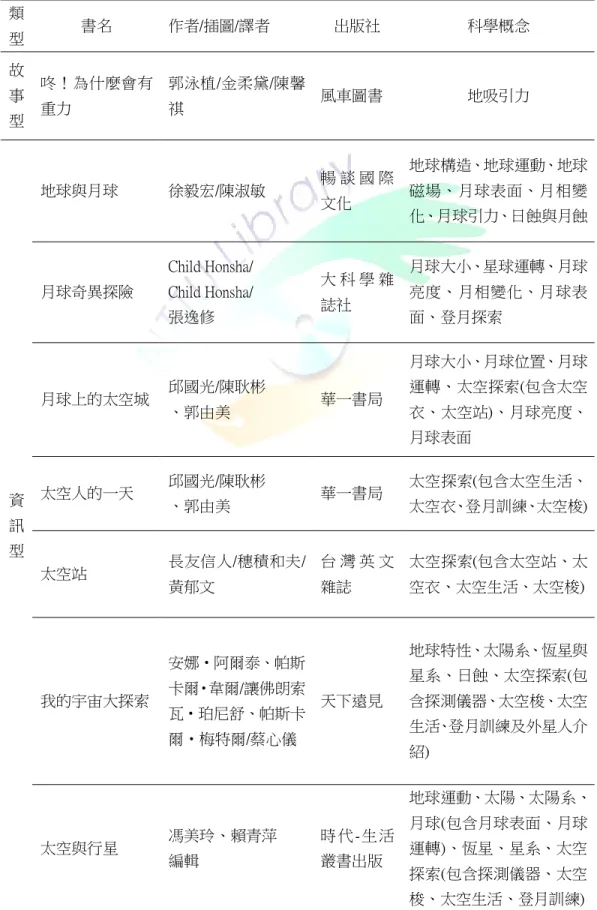 表 3-2-4 輔助性圖畫書之科學概念  類 型  書名  作者/插圖/譯者  出版社  科學概念  故 事 型  咚！為什麼會有重力  郭泳植/金柔黛/陳馨祺  風車圖書  地吸引力  地球與月球  徐毅宏/陳淑敏  暢 談 國 際 文化  地球構造、地球運動、地球磁場、月球表面、月相變 化、月球引力、日蝕與月蝕  月球奇異探險  Child Honsha/ Child Honsha/  張逸修  大 科 學 雜誌社  月球大小、星球運轉、月球亮度、月相變化、月球表面、登月探索  月球上的太空城  邱國光