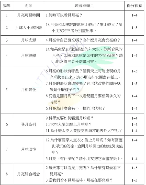 表 3-2-5 月亮概念之評分面向和題項對照表  編碼  面向  題號與題目  得分範圍  1  月亮可見時間  1.何時可以看見月亮？  1~4  2  月球大小與距離  13.月亮和太陽誰離地球比較近？誰比較大？請  小朋友將三者分別畫出來。  1~5  3  月球光源  4.月亮會自己發光嗎？為什麼月亮會亮亮的？  1~4  4  月球運轉  14.如果你是在很遠很遠的外太空，你所看見的 月亮、太陽和地球是怎樣的(空間)關係？請 小朋友將三者分別畫出來。  1~4  5  月相變化  6.月亮的形狀有