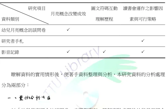 表 3-2-6 研究資料之檢核表                          研究項目  資料類別  月亮概念改變成效  圖文符碼互動理解歷程  讀書會運作之影響因素與可行策略  幼兒月亮概念訪談問卷    研究者手札    影音記錄                   瞭解資料的實用情形後，便著手資料整理與分析，本研究資料的分析處理 分為兩部分：           一一一 一、、 、量、量 量的量 的的 的分析分析分析 分析方面方面 方面 方面       以「幼兒月亮概念訪談問卷」來蒐