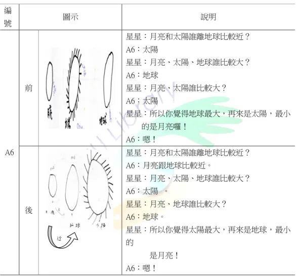 表 4-5  月球大小與距離之前後訪談內容~以 A6 為例  編 號  圖示  說明  前  星星：月亮和太陽誰離地球比較近？ A6：太陽 星星：月亮、太陽、地球誰比較大？ A6：地球 星星：月亮、太陽誰比較大？  A6：太陽  星星：所以你覺得地球最大，再來是太陽，最小          的是月亮囉！  A6：嗯！  A6  後  星星：月亮和太陽誰離地球比較近？ A6：月亮跟地球比較近。 星星：月亮、太陽、地球誰比較大？ A6：太陽  。 星星：月亮、地球誰比較大？  A6：地球。  星星：所以你覺得太