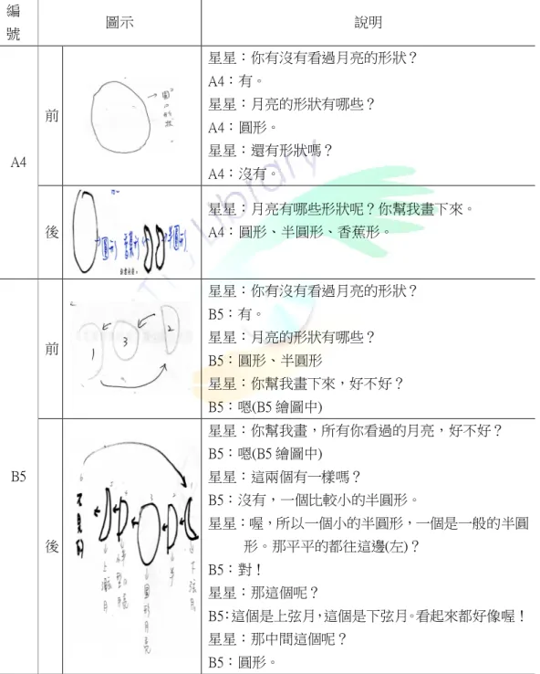 表 4-7  月相形狀之前後訪談內容~以 A4 與 B5 為例  編 號  圖示  說明  前  星星：你有沒有看過月亮的形狀？ A4：有。 星星：月亮的形狀有哪些？  A4：圓形。  星星：還有形狀嗎？  A4：沒有。 A4  後  星星：月亮有哪些形狀呢？你幫我畫下來。 A4：圓形、半圓形、香蕉形。  前  星星：你有沒有看過月亮的形狀？ B5：有。 星星：月亮的形狀有哪些？  B5：圓形、半圓形  星星：你幫我畫下來，好不好？  B5：嗯(B5 繪圖中)  B5  後  星星：你幫我畫，所有你看過的月