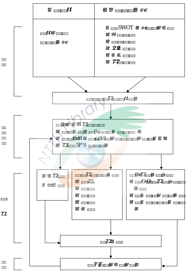 圖  3-2  本研究架構圖  本校現況                    內外部環境分析 現況、背景 輿情調分析  本校 SWOT  分析優勢、劣勢 ●地理環境 ●學校規模 ●物力資源 ●人力資源 ●社區資源 診斷學校行銷現況應用 訂定全方位行銷策略●選擇目標市場(建興村及榮華村   ） ●學校定位（親近自然、探索科學、涵養人文） ●行銷 5P’S 策略組合 成立行銷工作小組 規劃行銷具體方案●產品 ●價格 ●通路 ●推廣 ●人員 決定行銷成效指標  ●提昇學校行銷指標達成率 ●逐年提高入學學生數●逐