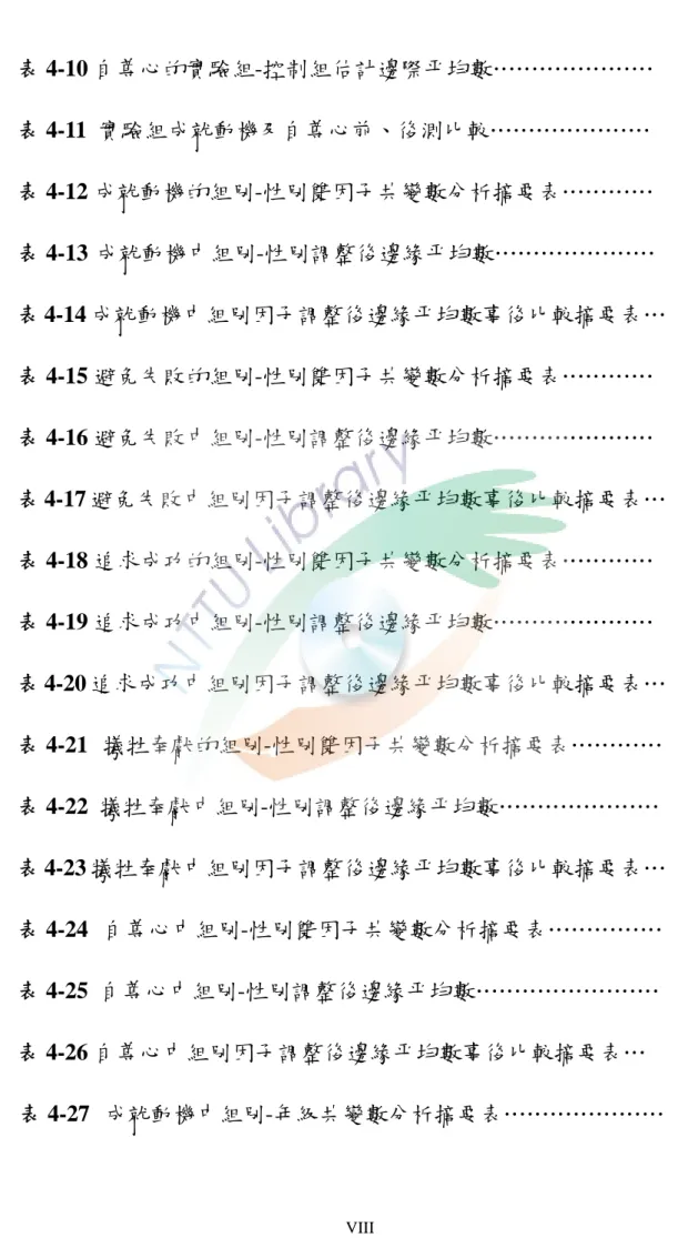 表 4-10 自尊心的實驗組-控制組估計邊際平均數…………………  66  表 4-11  實驗組成就動機及自尊心前、後測比較…………………  67  表 4-12 成就動機的組別-性別雙因子共變數分析摘要表…………  69  表 4-13 成就動機中組別-性別調整後邊緣平均數…………………  69  表 4-14 成就動機中組別因子調整後邊緣平均數事後比較摘要表…  69  表 4-15 避免失敗的組別-性別雙因子共變數分析摘要表…………  70  表 4-16 避免失敗中組別-性別調整後邊緣平均數………