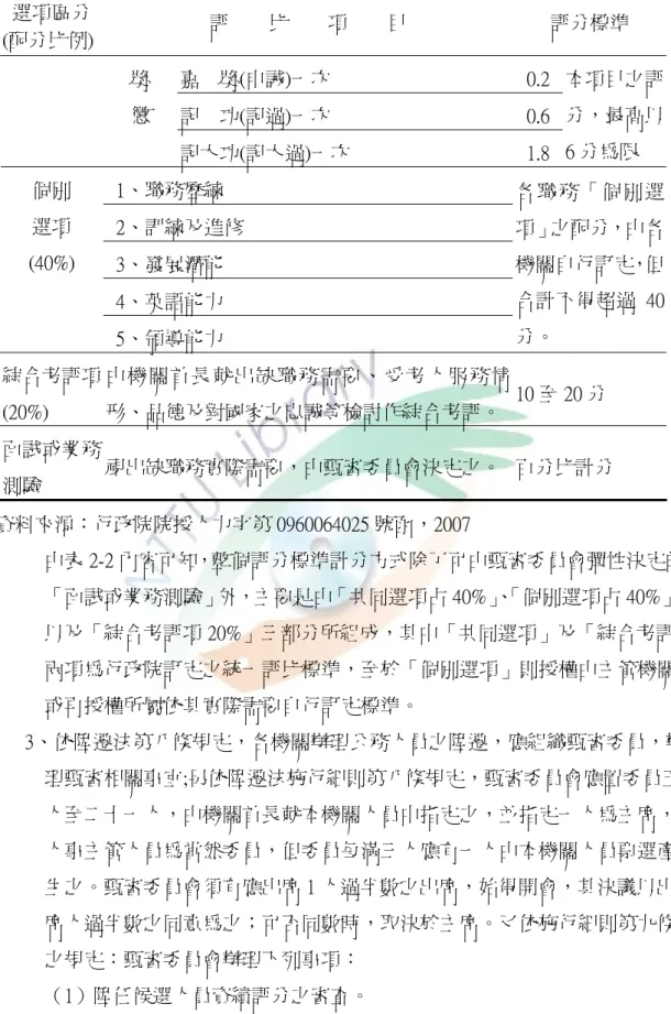 表 2-2（續）  選項區分  (配分比例)  評        比        項        目  評分標準  嘉    獎(申誡)一次  0.2  記    功(記過)一次  0.6 獎 懲  記大功(記大過)一次  1.8  本項目之評分，最高以6 分為限    1、職務歷練    2、訓練及進修    3、發展潛能    4、英語能力 個別 選項 (40%)    5、領導能力  各職務「個別選項」之配分，由各機關自行訂定，但合計不得超過 40分。  綜合考評項 (20%)  由機關首長就出缺