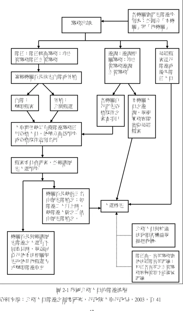 圖 2-1 我國公務人員的陞遷流程  資料來源：公務人員陞遷之制度研究，行政院人事行政局，2003，頁 41      職務出缺  各機關應訂定陞遷序列表；並劃分「本機關」與「他機關」 陞任：陞任較高職務；非主管職務陞任主管職務 遷調：遷調相關職務；非主管職務遷調主管職務 簽報機關首長決定內陞或外補 內陞： 辦理甄審 外補： 公開甄選人事單位就具有擬陞遷職務任用資格人員，依積分高低順序或資格條件造列名冊 甄審委員會評審，並報請圈定人選順序機關首長就前三名中圈定陞補之；如陞遷二人以上時，就陞遷人數之二倍中圈定
