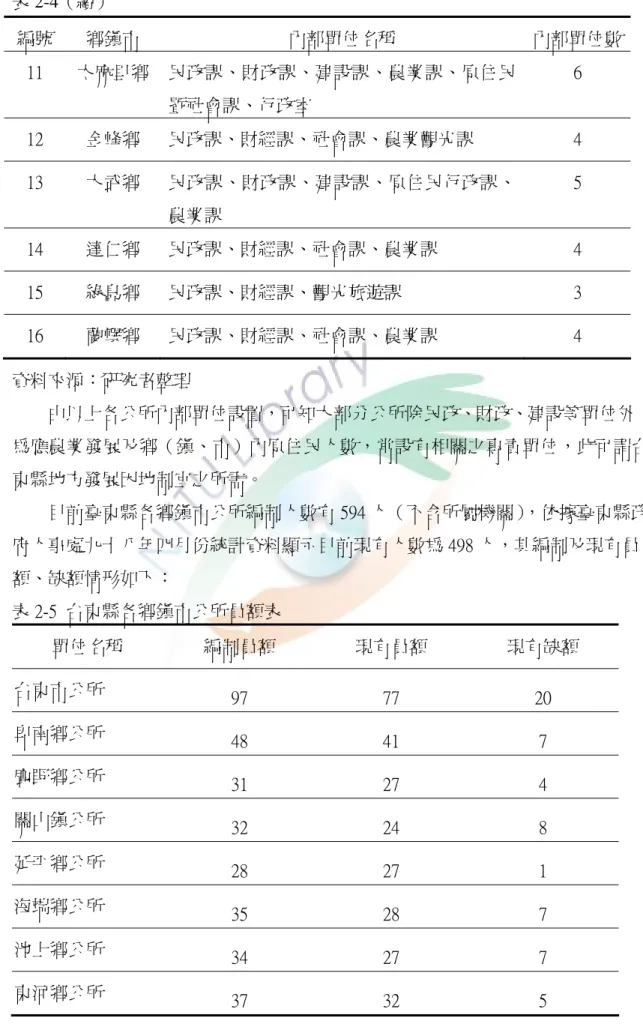表 2-4（續）    編號  鄉鎮市  內部單位名稱  內部單位數 11  太麻里鄉 民政課、財政課、建設課、農業課、原住民 暨社會課、行政室  6  12  金峰鄉  民政課、財經課、社會課、農業觀光課  4  13  大武鄉  民政課、財政課、建設課、原住民行政課、 農業課  5  14  達仁鄉  民政課、財經課、社會課、農業課  4  15  綠島鄉  民政課、財經課、觀光旅遊課  3  16  蘭嶼鄉  民政課、財經課、社會課、農業課  4  資料來源：研究者整理          由以上各公所
