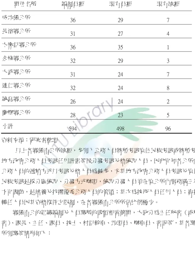 表 2-5（續）  單位名稱  編制員額  現有員額  現有缺額  成功鎮公所  36  29  7  長濱鄉公所  31  27  4  太麻里鄉公所  36  35  1  金峰鄉公所  32  29  3  大武鄉公所  31  24  7  達仁鄉公所  32  24  8  綠島鄉公所  26  24  2  蘭嶼鄉公所  28  23  5  小計  594  498  96  資料來源：研究者整理                    以上各鄉鎮市公所缺額，多列入公務人員特種考試原住民族考試或