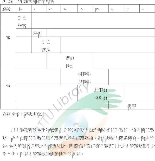 表 2-6  公所職稱列等情形表  職等  九  八  七  六  五  四  三  二  一  主任 秘書  秘書  主任  課長  課員  技士  村幹事  里幹事  助理員  辦事員 職 稱  書記  資料來源：研究者整理          以上職務列等表可知鄉鎮市公所的公務人員均列於委任至薦任，沒有簡任職 務，故人員陞任至薦任第八職課長或主任職務後，通常就沒有陞遷機會，而由前 2-4 表內所列各公所之內部單位數，明顯看出薦任第八職等以上之主管職務僅列四 至七位，可見主管職缺的流動性不並常見。 