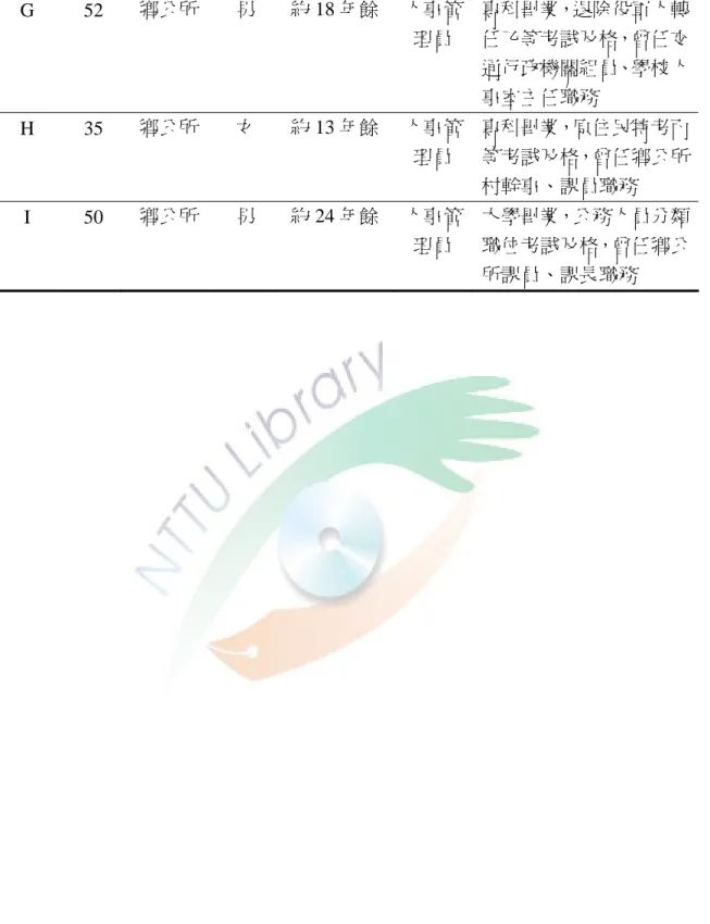 表 3-1（續）  G 52  鄉公所  男  約 18 年餘  人事管 理員  專科畢業，退除役軍人轉任乙等考試及格，曾任交 通行政機關組員、學校人 事室主任職務  H 35  鄉公所  女  約 13 年餘  人事管 理員  專科畢業，原住民特考丙等考試及格，曾任鄉公所 村幹事、課員職務  I 50  鄉公所  男  約 24 年餘  人事管 理員  大學畢業，公務人員分類職位考試及格，曾任鄉公 所課員、課長職務 