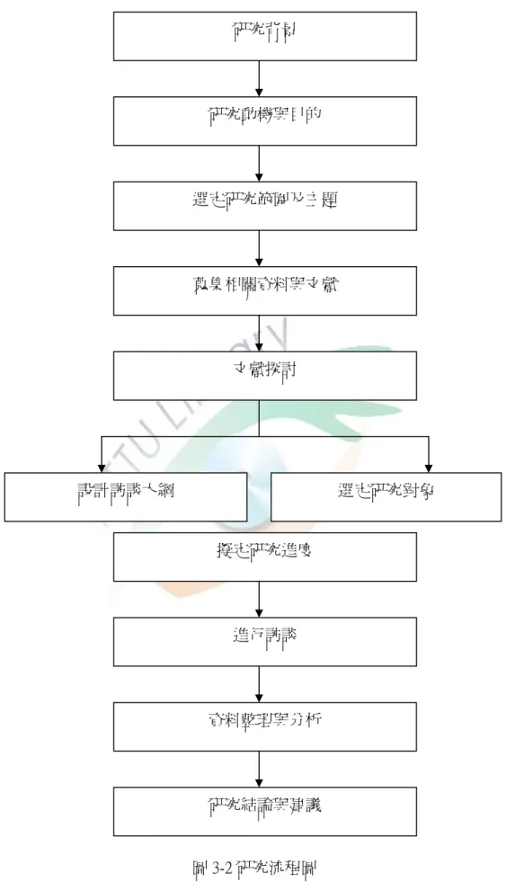 圖 3-2 研究流程圖 研究背景  研究動機與目的  選定研究範圍及主題 蒐集相關資料與文獻 文獻探討  選定研究對象 設計訪談大綱 擬定研究進度 進行訪談 資料整理與分析 研究結論與建議 