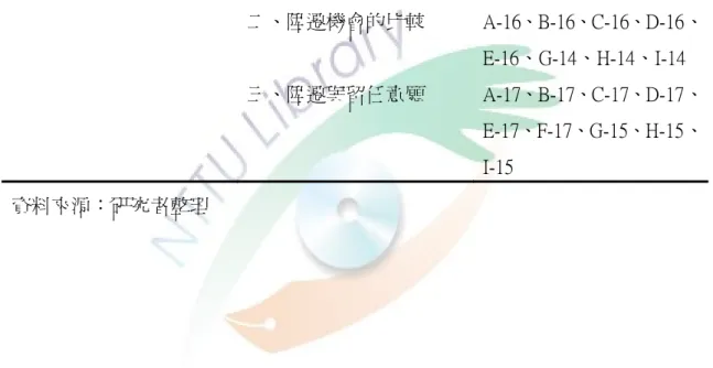 表 4-1（續）  主題  範疇  代碼  A-5、B-5、D-5、E-5、F-5、 G-1、H-1、I-1、A-6、B-6、 C-6、D-6、E-6、F-6、G-12、 H-12、I-12 個人陞遷機會、知覺與感受分析 一、陞遷機會  二、陞遷知覺  三、陞遷感受  A-7、B-7、C-7、E-7  A-8、B-8、D-8、E-8、F-8 陞遷與個人表現的相關 分析  一、陞遷與個人表現  二、陞遷機會的比較  三、陞遷與留任意願  A-15、B-15、C-15、D-15、E-15、F-15、H-13、I