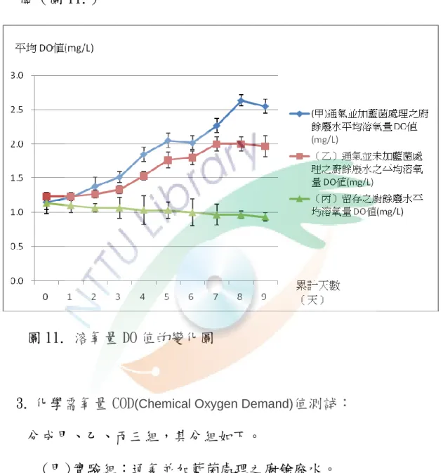 圖 11. 溶氧量 DO 值的變化圖 