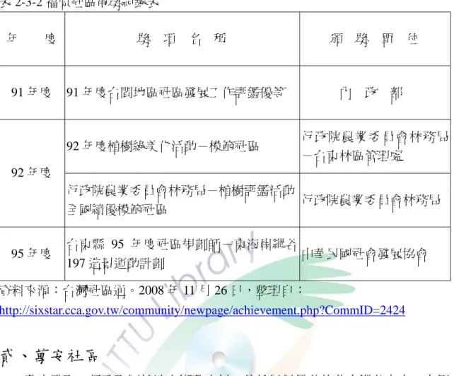 表 2-3-2 福原社區得獎紀錄表  年    度  獎  項  名  稱  頒  獎  單  位  91 年度 91 年度台閩地區社區發展工作評鑑優等  內  政  部  92 年度植樹綠美化活動－模範社區  行政院農業委員會林務局 －台東林區管理處  92 年度  行政院農業委員會林務局－植樹評鑑活動 全國績優模範社區  行政院農業委員會林務局 95 年度  台東縣 95 年度社區規劃師－東海岸縱谷 197 造景運動計劃  中華民國社會發展協會  資料來源：台灣社區通。2008 年 11 月 26 日，