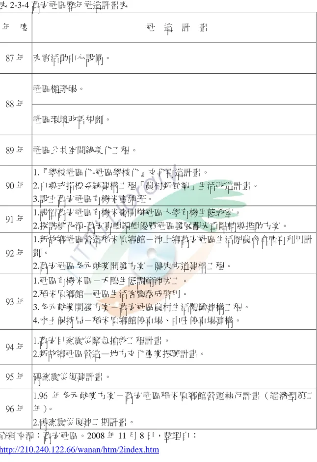 表 2-3-4 萬安社區歷年社造計畫表  年  度  社  造  計  畫  87 年  充實活動中心設備。  社區槌球場。  88 年  社區環境改善規劃。  89 年  社區公共空間綠美化工程。  90 年  1.『學校社區化-社區學校化』文化再造計畫。  2.自導式指標系統建構工程「農村新風貌」生活改造計畫。  3.設立萬安社區有機米產銷班。  91 年  1.設置萬安社區有機米廠開辦社區大學有機生態教室。  2.探訪桃花源-萬安專輯編輯優質社區發展觀光重點輔導推動方案。  92 年  1.新故鄉社區