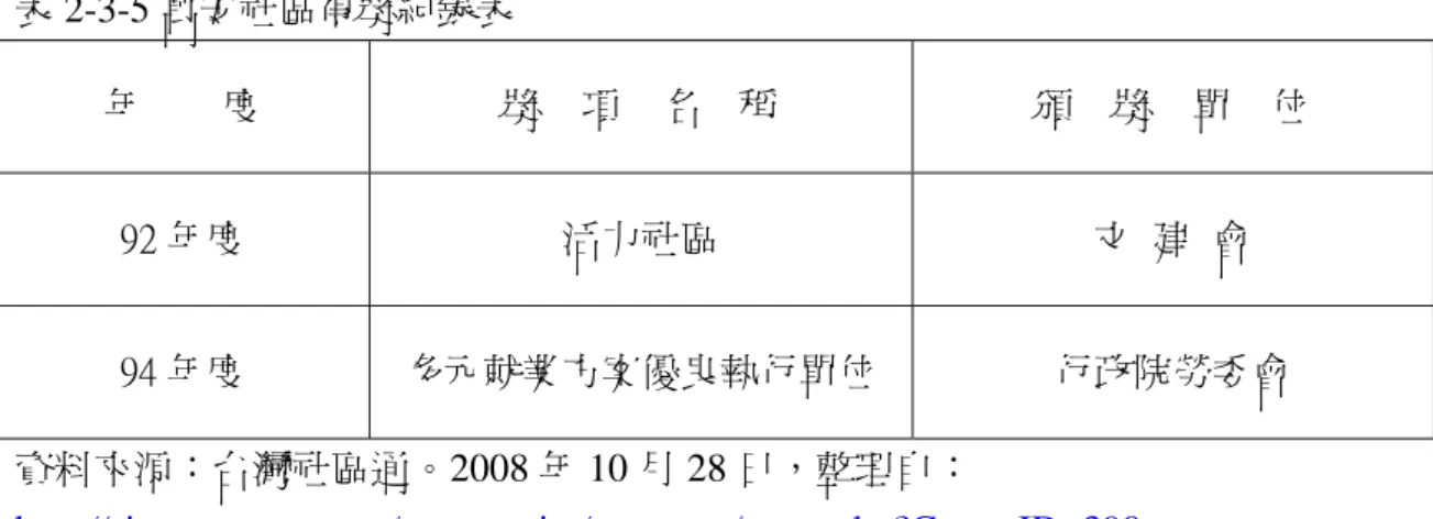 表 2-3-5 萬安社區得獎紀錄表  年    度  獎  項  名  稱  頒  獎  單  位  92 年度  活力社區  文  建  會  94 年度  多元就業方案優良執行單位 行政院勞委會  資料來源：台灣社區通。2008 年 10 月 28 日，整理自： http://sixstar.cca.gov.tw/community/newpage/news.php?CommID=390