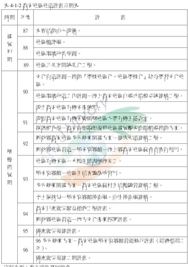 表 4-1-2 萬安社區社造計畫分期表  時期  年度  計        畫  87  充實活動中心設備。  社區槌球場。  88  社區環境改善規劃。 發 展 初  期  89  社區公共空間綠美化工程。  文化再造計劃－推動『學校社區化，社區學校化』終身學習文化社 區。  社區環境改造工作計劃—池上萬安社區自導式指標系統建構工程。90  設立萬安社區有機米產銷班。  設置萬安社區有機米廠開辦社區大學有機生態教室。  91  探訪桃花源－萬安專輯編輯優質社區發展觀光重點輔導推動方案。 新故鄉萬安社區多元