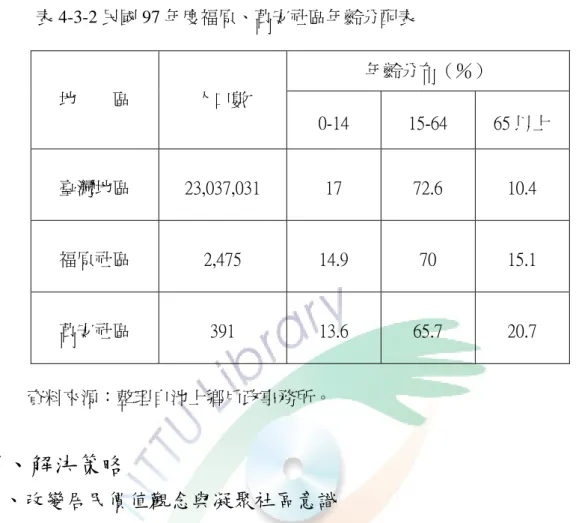 表 4-3-2 民國 97 年度福原、萬安社區年齡分配表  年齡分布（％）  地    區  人口數  0-14  15-64  65 以上  臺灣地區  23,037,031  17  72.6  10.4  福原社區  2,475  14.9  70  15.1  萬安社區  391  13.6  65.7  20.7        資料來源：整理自池上鄉戶政事務所。  貳、解決策略 一、改變居民價值觀念與凝聚社區意識     綜合幾位受訪者的觀點，研究者覺得社區意識和價值觀念雖然是社造的第一 步也是最